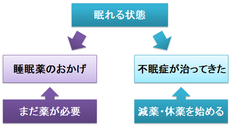 睡眠薬があるから眠れるのか、不眠症が治ってきたのか