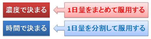 抗生物質～濃度依存と時間依存