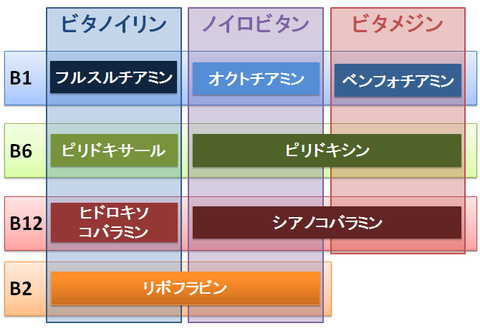 ビタノイリンとノイロビタンとビタメジン～組成の違い