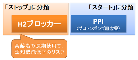 H2ブロッカーのストップ