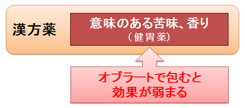 漢方薬とオブラート