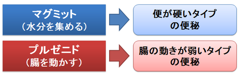 マグミットとプルゼニド～適した便秘の違い