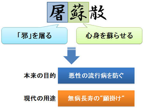 お屠蘇の目的