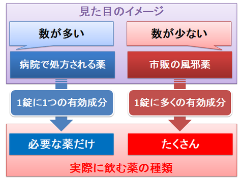 風邪に処方される薬の量と、市販の風邪薬の量