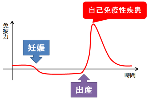 妊娠、出産と自己免疫疾患