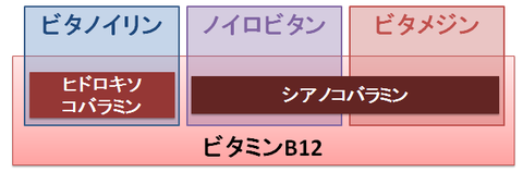 ビタノイリンとノイロビタンとビタメジン～ビタミンB12