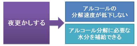 夜更かしと二日酔い