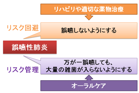 誤嚥性肺炎のリスク回避とリスク管理～オーラルケア