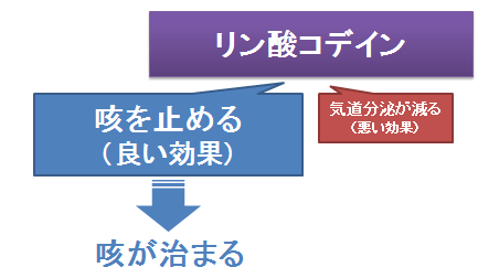 リン酸コデイン～咳への効果