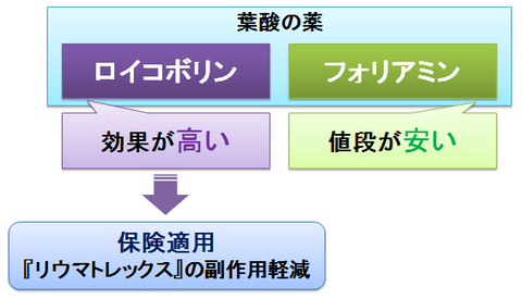 ロイコボリンとフォリアミン2
