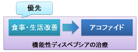 機能性ディスペプシアの治療方法