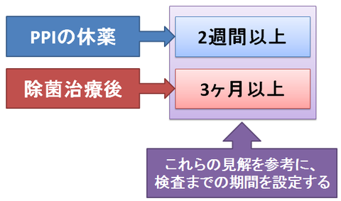 ピロリ除菌後から検査までの期間