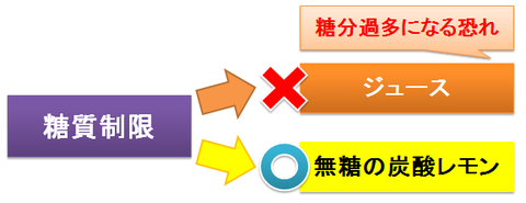 イソバイド～糖質制限の場合の矯味