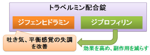 トラベルミン～ジフェンヒドラミンとジプロフィリン