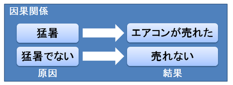 因果関係の例2