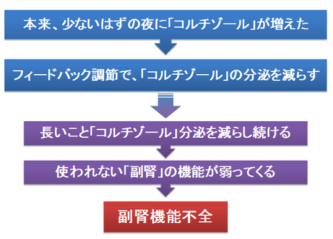 ステロイドと副腎機能不全