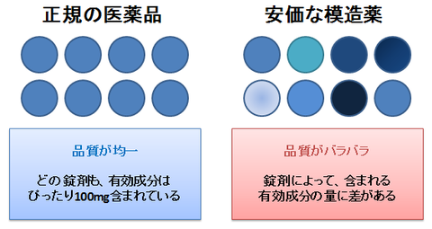 安価な模造品は品質がバラバラ