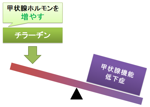 チラーヂン～甲状腺ホルモンの補充