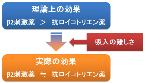 吸入薬の理論上の効果と実際の効果