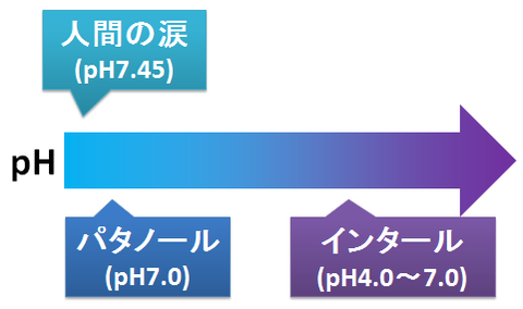 インタールとパタノール～pHの違い