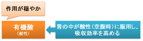 漢方薬の有機酸と食前の服用