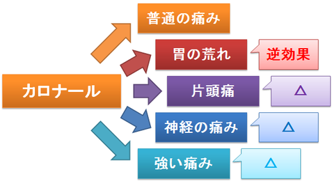 カロナールが適した痛みかどうか