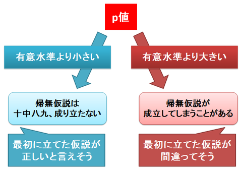 p値と有意水準