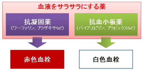 抗凝固薬と抗血栓薬～赤色血栓と白色血栓