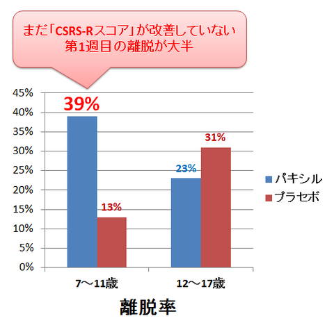 パキシル～12歳未満の離脱率の高さ