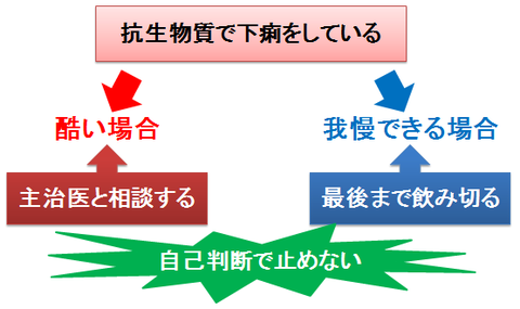 抗生物質で下痢をしたときの対応