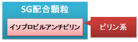 SG配合顆粒とピリン系