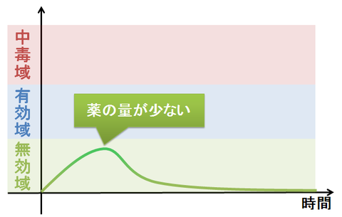 用量～少ない場合