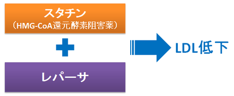 レパーサとスタチン