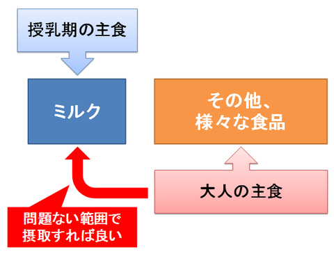 乳糖不耐症と大人の主食