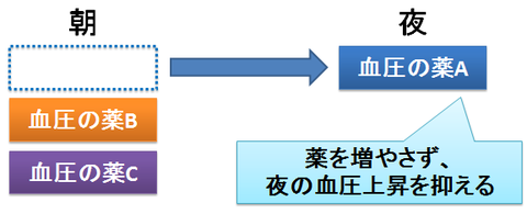 血圧の薬を夜に飲む意義