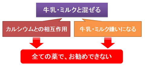 牛乳やミルクと薬を混ぜない方が良い理由