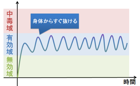 用法～回数の多い薬