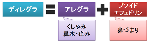 ディレグラ～アレグラ+プソイドエフェドリン