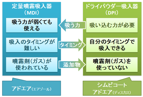 吸入薬デバイスの違い～定量噴霧吸入器とドライパウダー吸入器