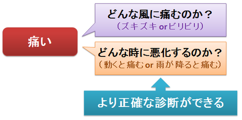 痛みを医師にうまく伝えるために～痛み方と増悪因子