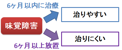 味覚障害の治療の臨界期