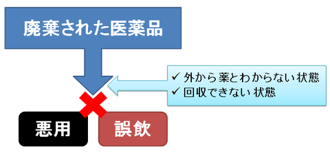 薬の廃棄方法