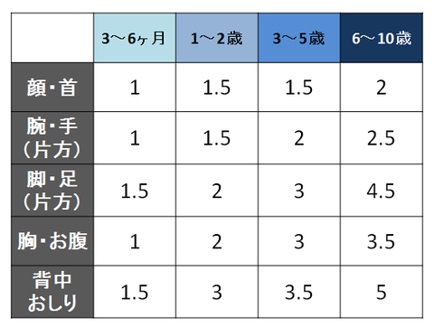 FTUの目安～小児