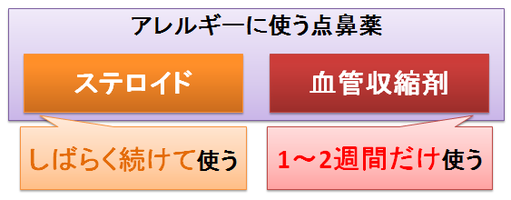 点鼻薬～ステロイドと血管収縮剤