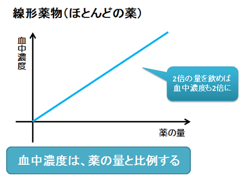 線形薬物