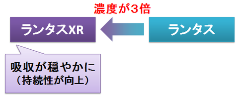 ランタスXRとランタス