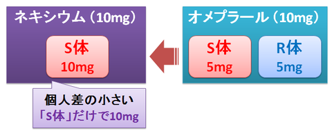 ネキシウムとオメプラールの用量設定