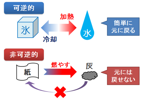 可逆的と非可逆的～水と紙を例に