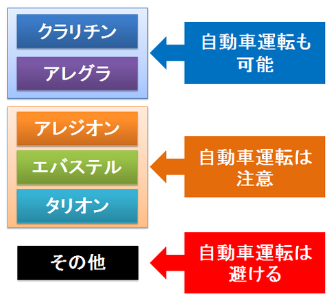 抗ヒスタミン薬と自動車運転