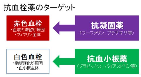 抗凝固薬と抗血小板薬